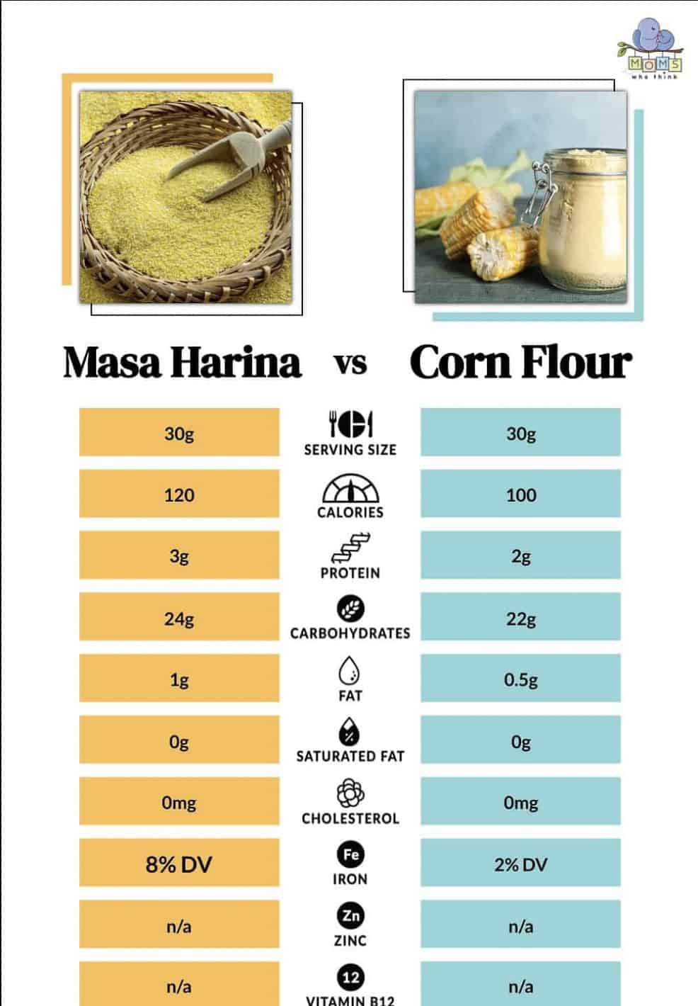 Masa Harina vs. Corn Flour