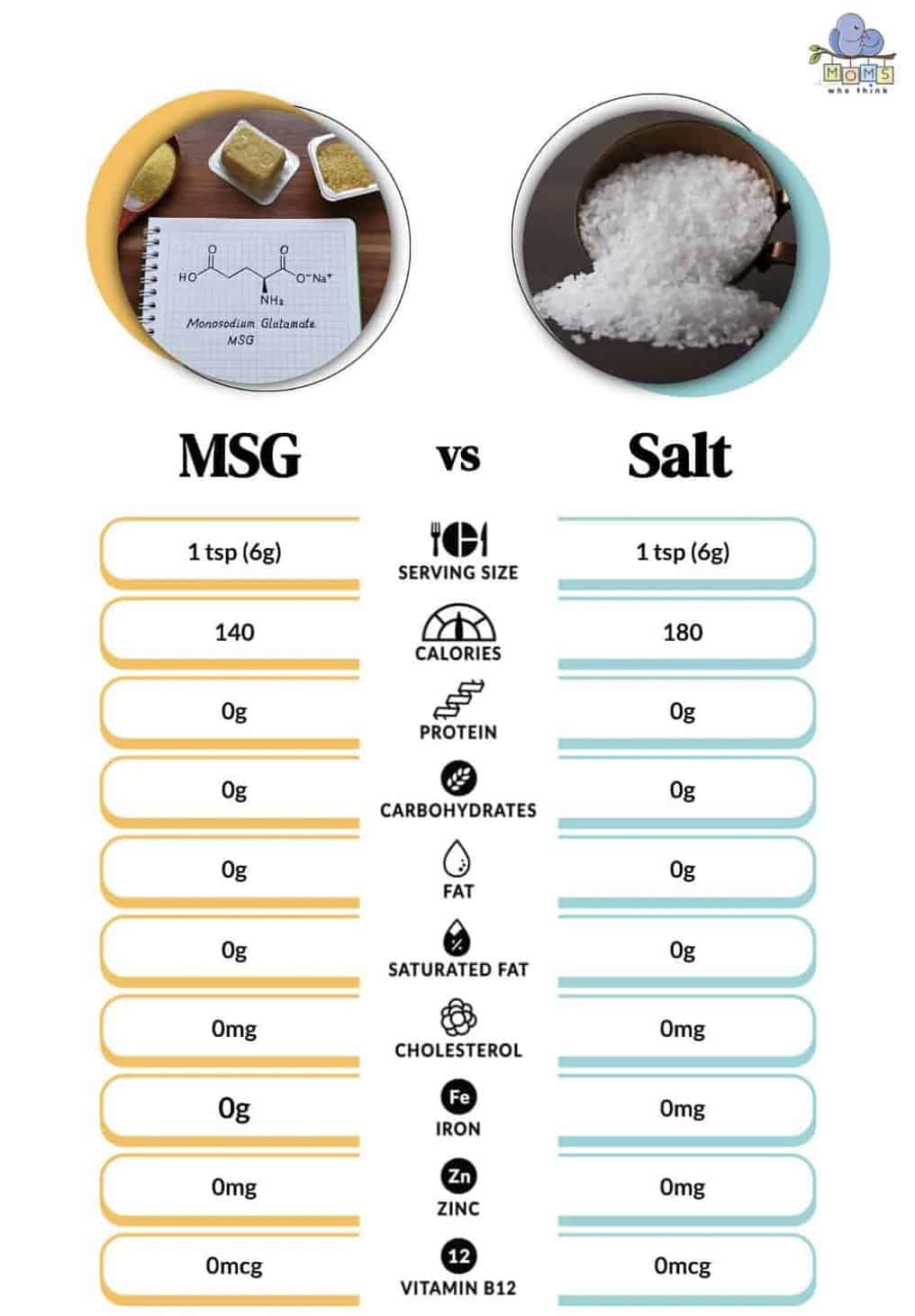 MSG vs. Salt: Chemical Differences, Popular Uses, And Health Considerations