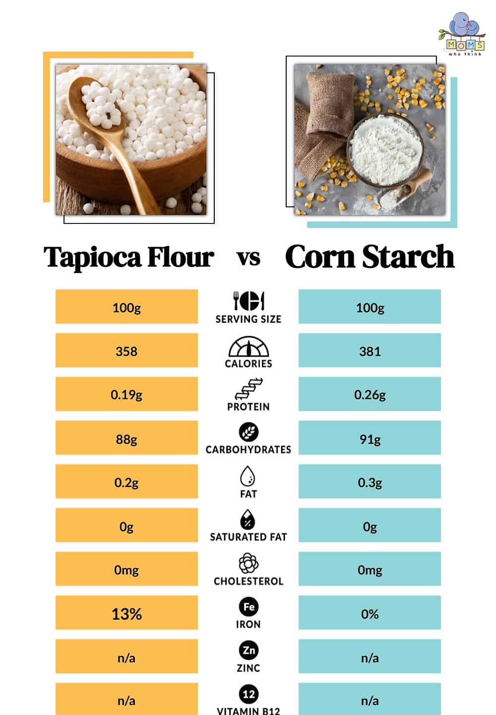 Tapioca Flour vs Corn Starch Nutritional Facts