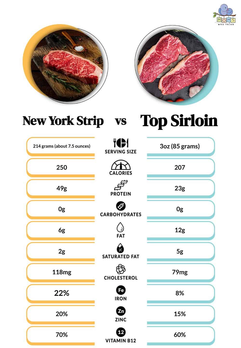 New York Strip vs Top Sirloin Nutrition