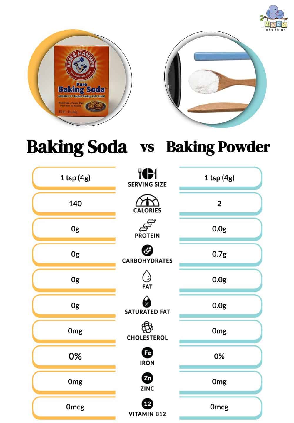 Baking Soda vs Baking Powder Nutrition Facts