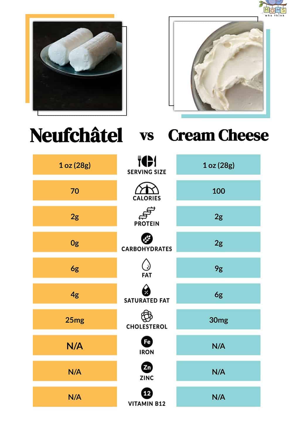Neufchâtel vs Cream Cheese Nutritional Comparison