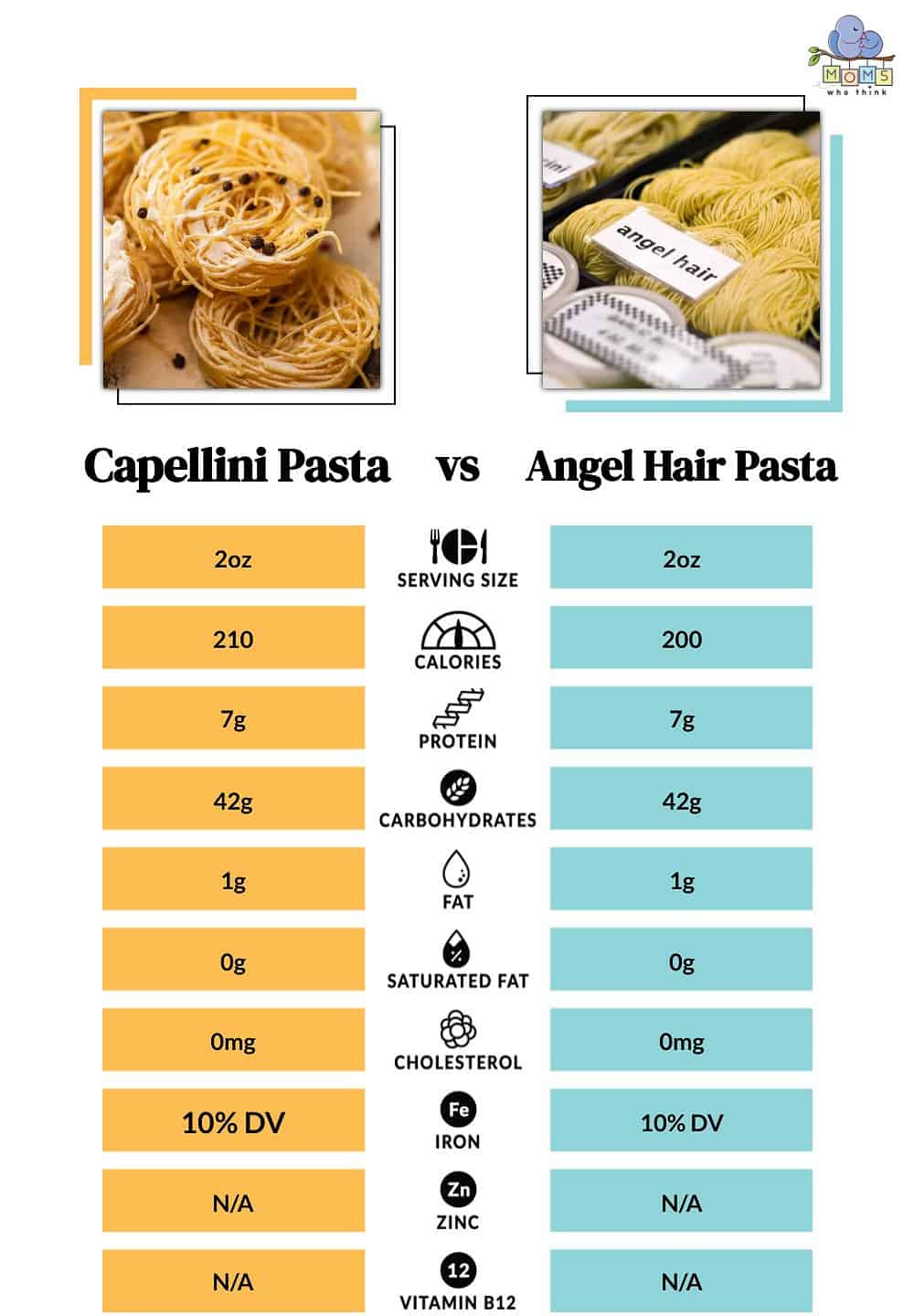 Capellini Pasta vs Angel Hair Pasta Nutritional Comparison