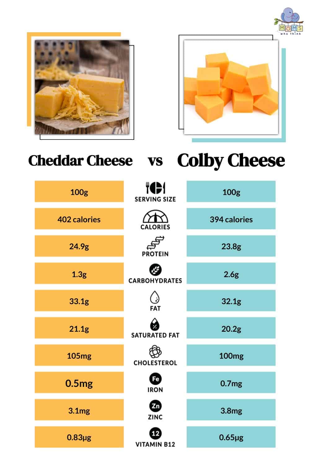 Cheddar Cheese vs Colby Cheese Nutrition