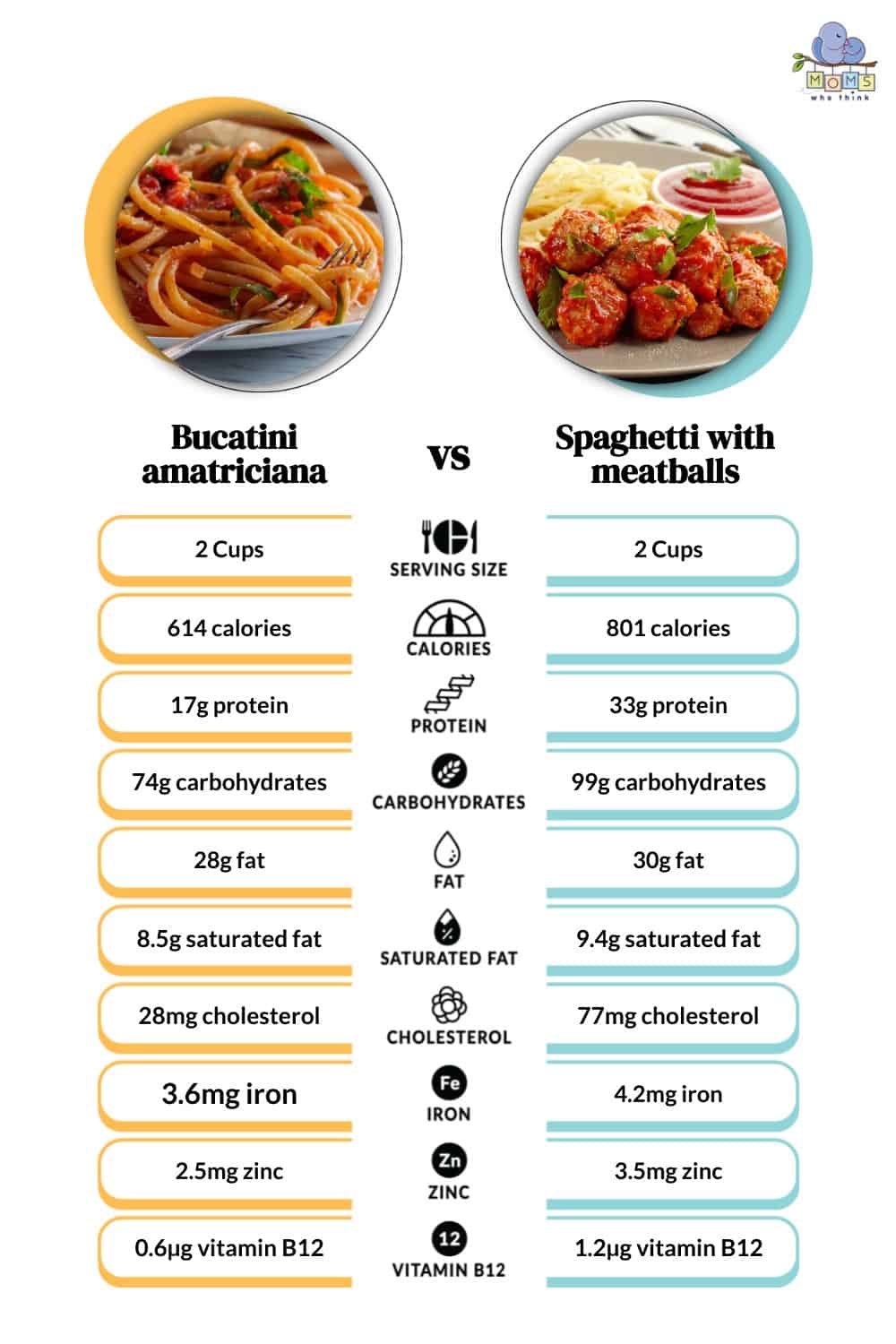 Bucatini amatriciana vs Spaghetti with meatballs Nutritional Comparison 