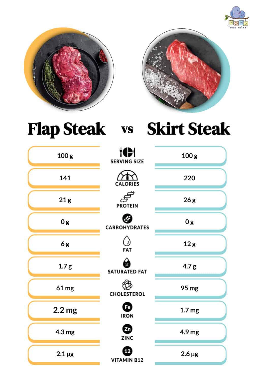 Flap Steak vs Skirt Steak Nutrition