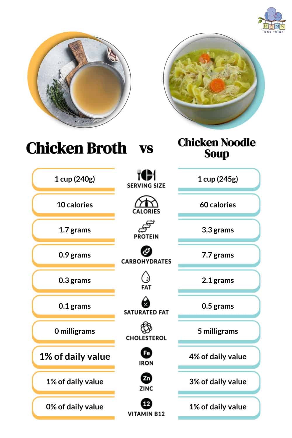 Chicken Broth vs Chicken Noodle Soup Calories