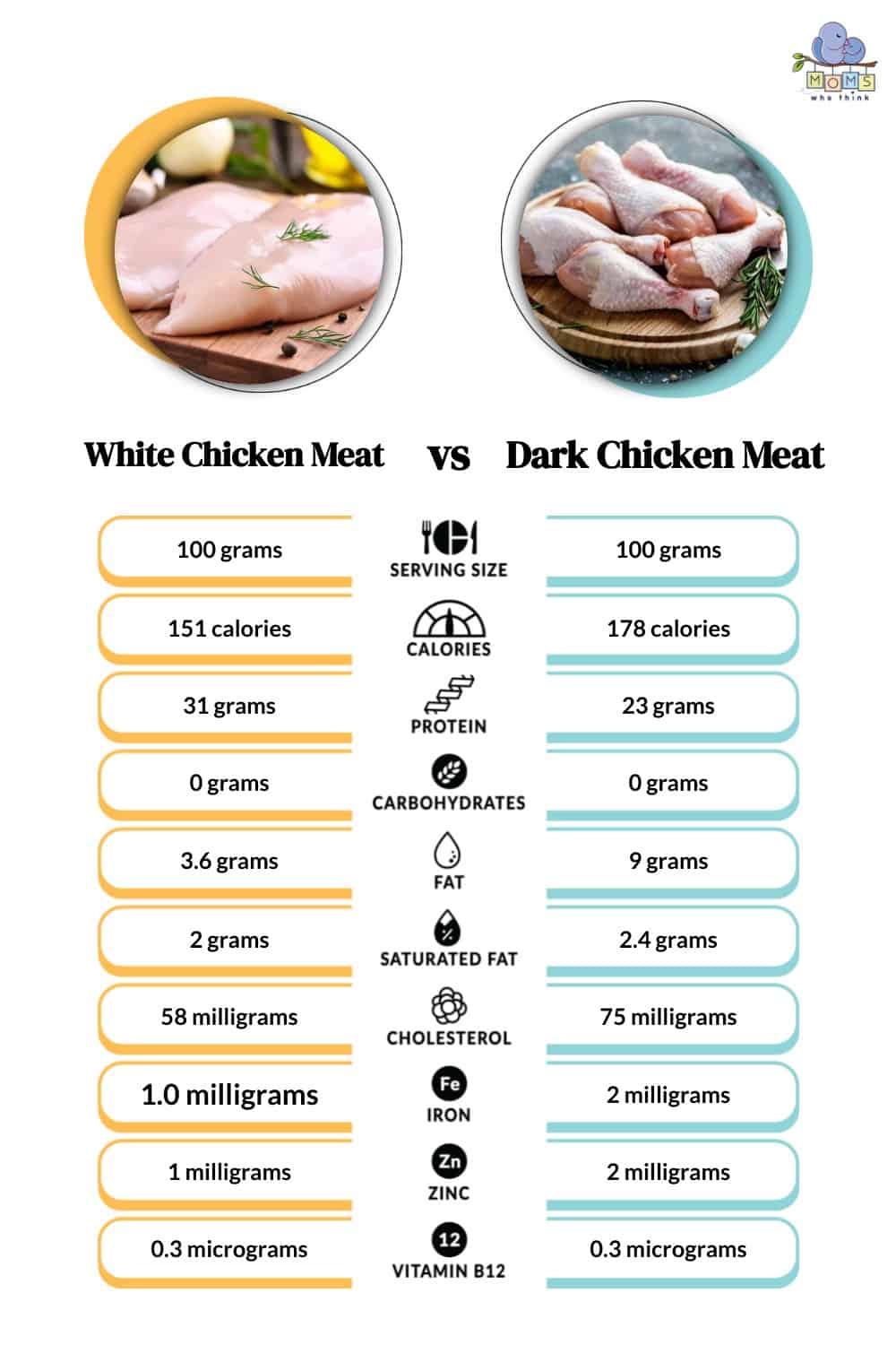 Is White Chicken Meat Healthier Than Dark Chicken Meat