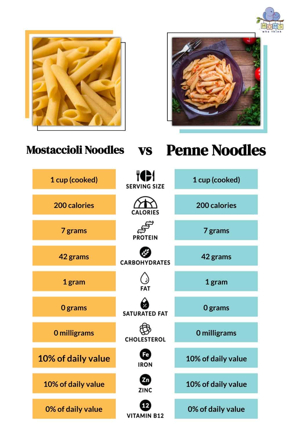 Mostaccioli Noodles vs Penne Noodles Nutrition Comparison 