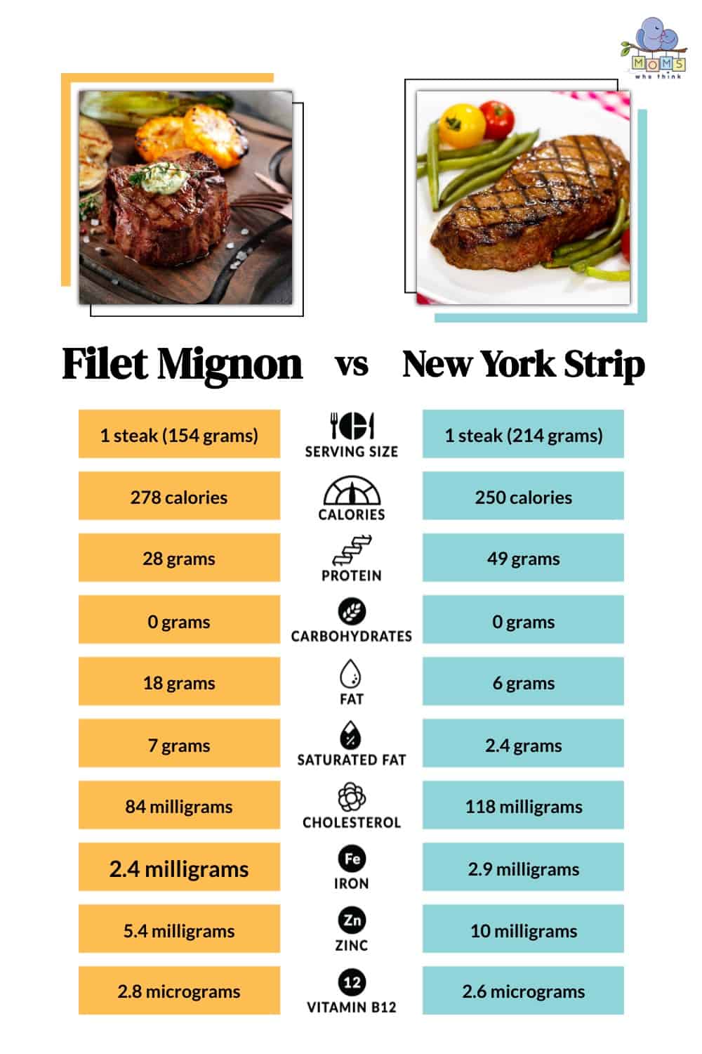 Filet Mignon vs New York Strip Fat Calories Protein 