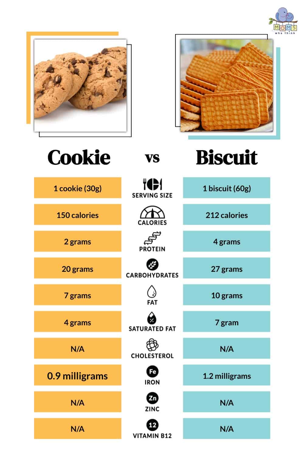 Cookie vs Biscuit Nutrition 