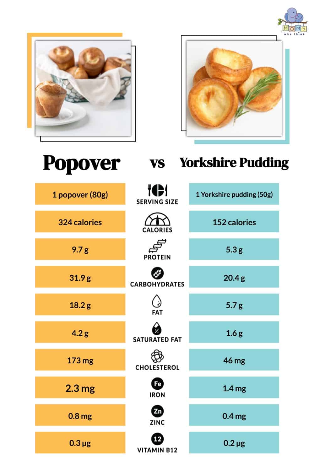 Popover vs Yorkshire Pudding Nutrition Comparison