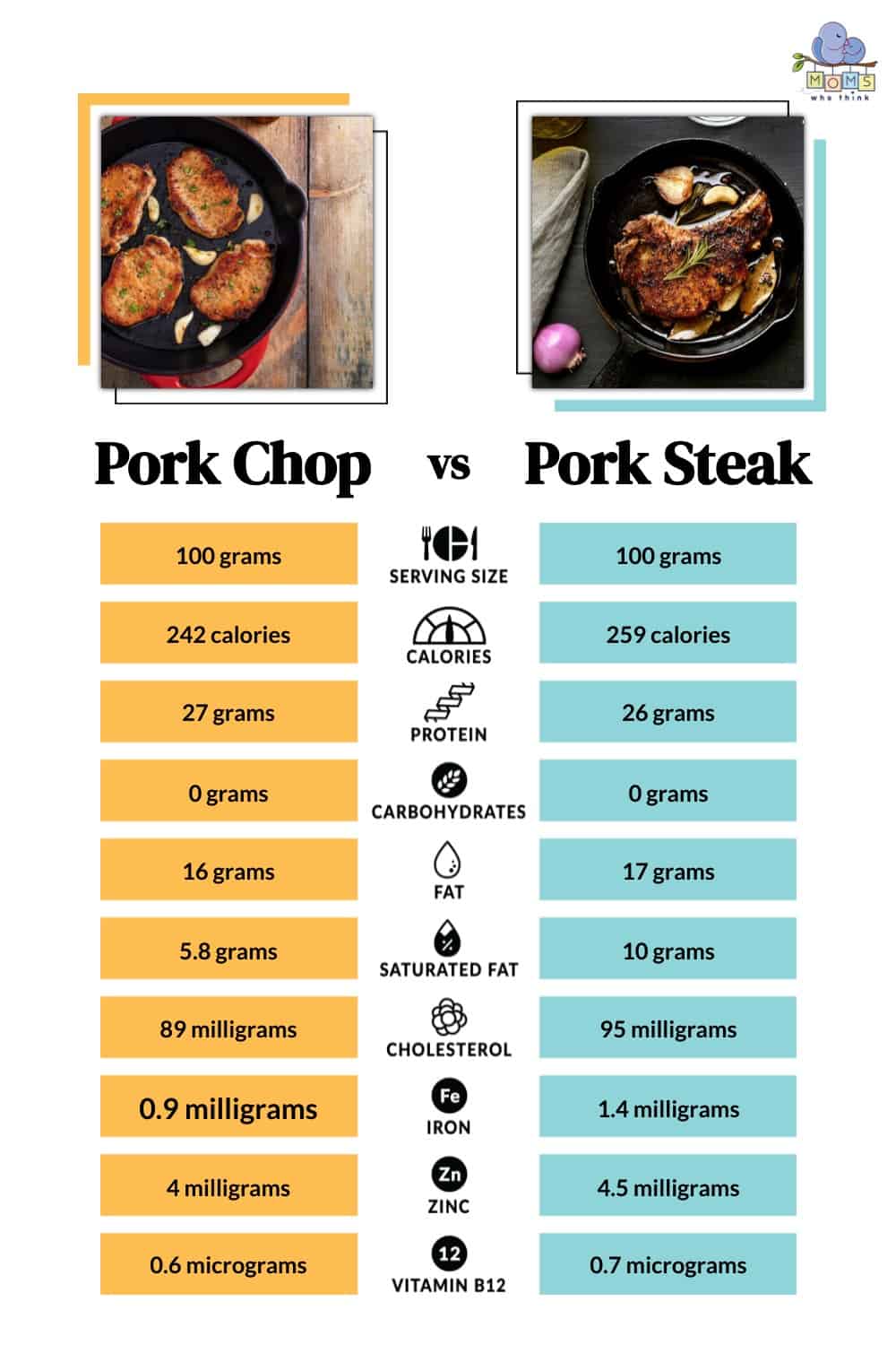 Pork Chop vs Pork Steak Nutrition Differences