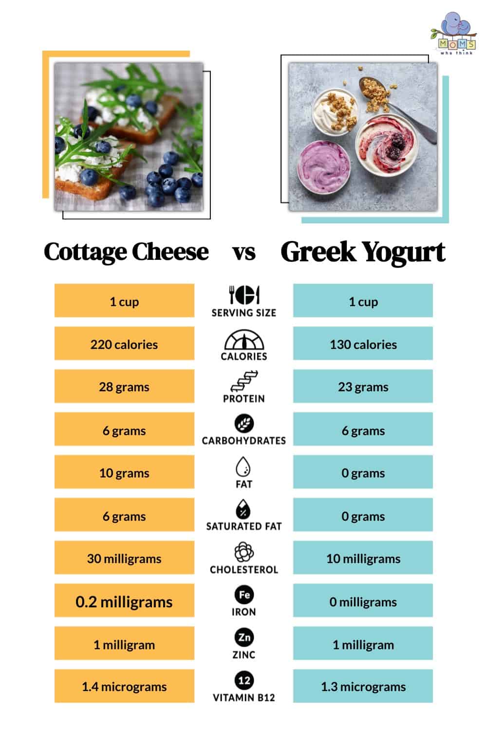 Which is Healthier Cottage Cheese vs Greek Yogurt