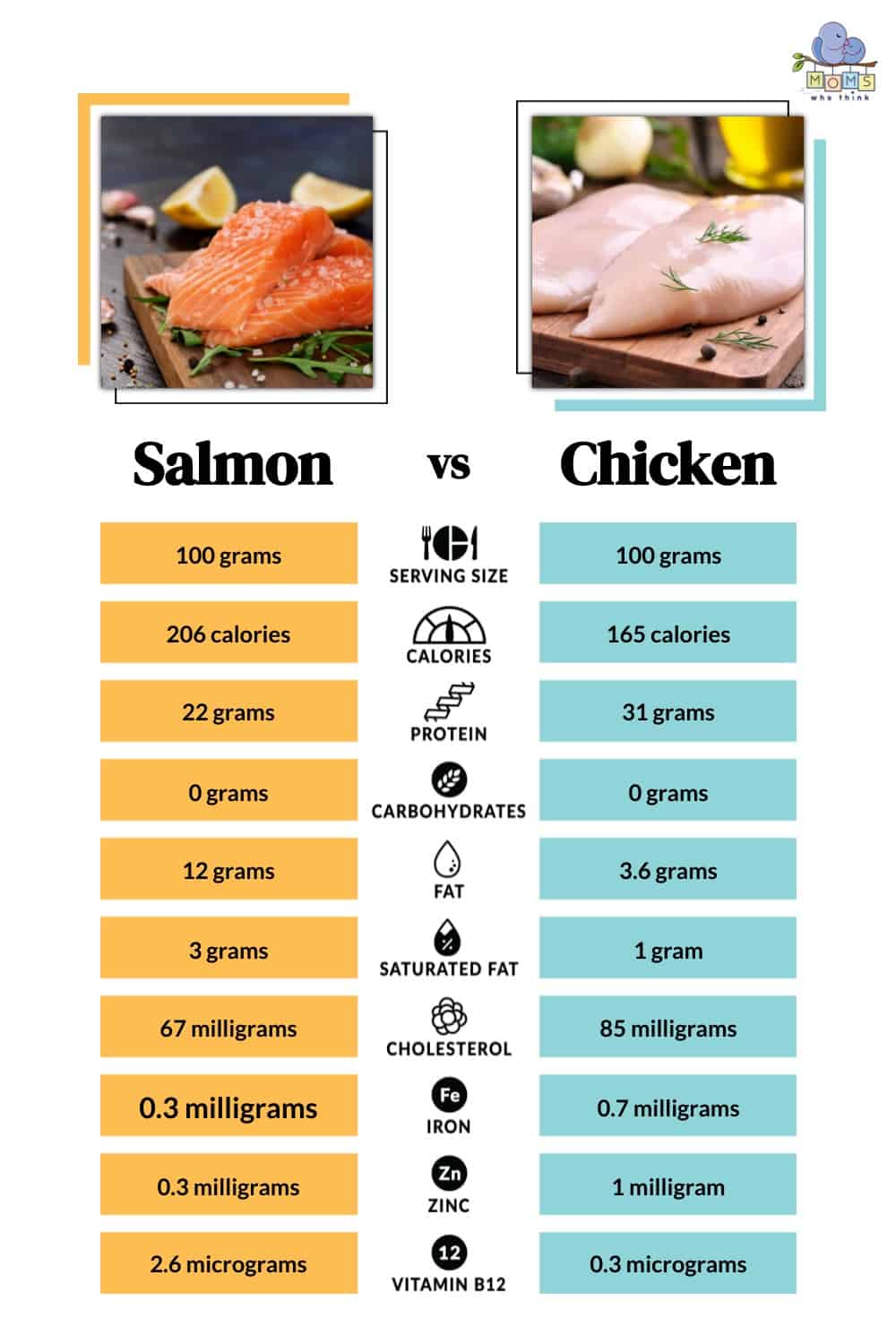 Salmon vs Chicken: What's Healthier 