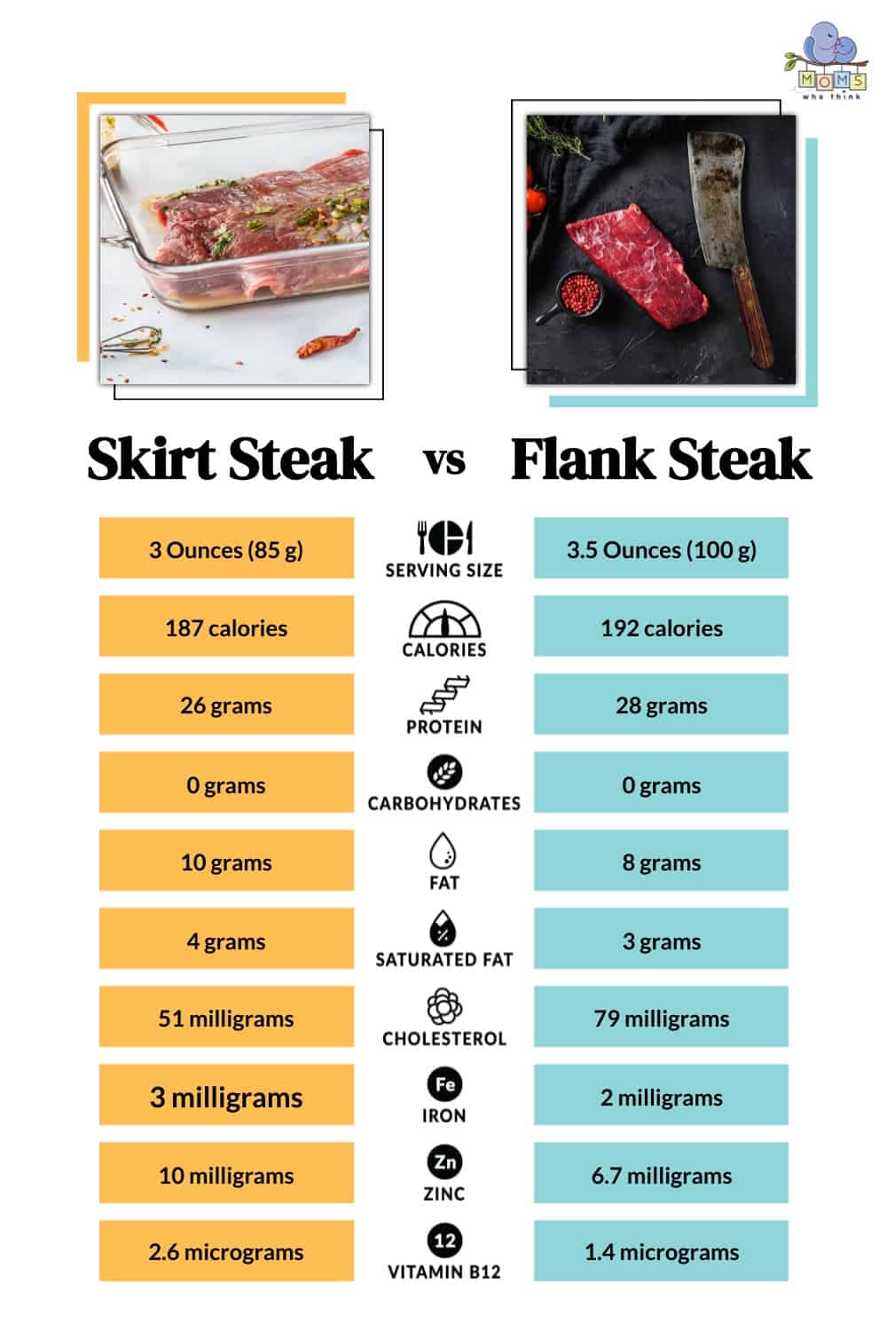 Skirt Steak Versus Flank Steak