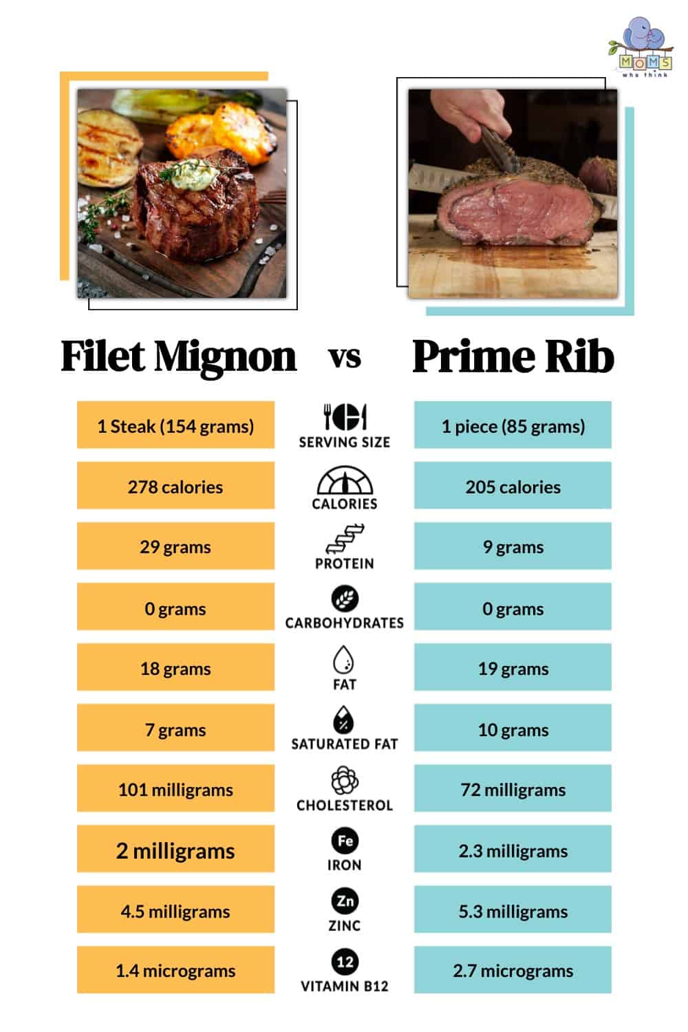 Filet Mignon vs Prime Rib: Which is Healthier