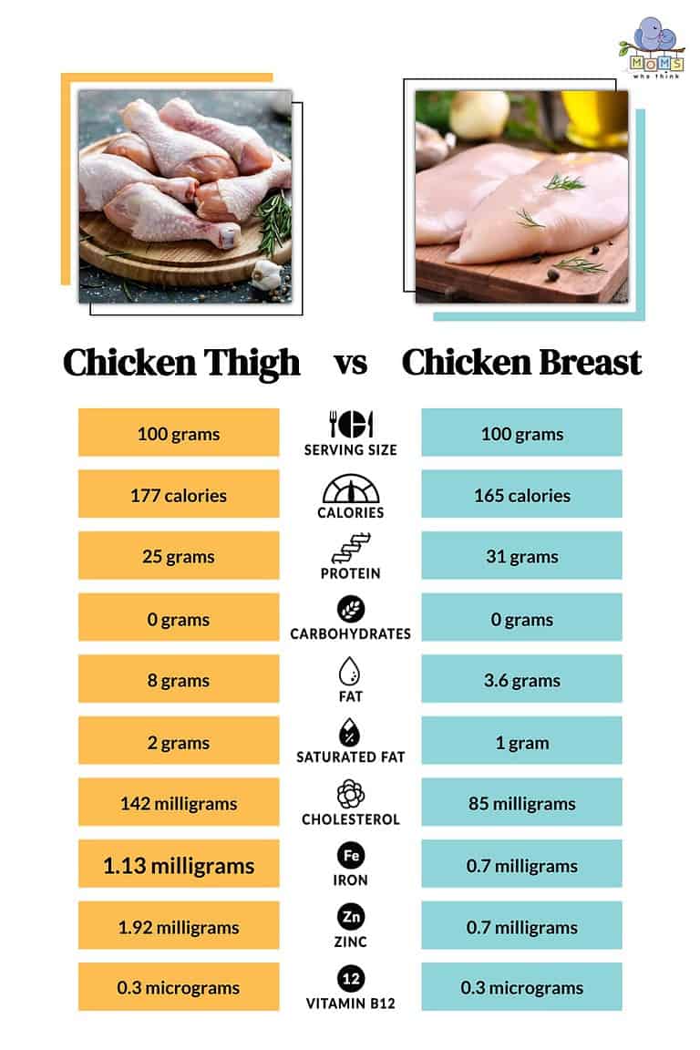 Chicken Thigh vs Breast Taste, Cooking, and Calorie Differences
