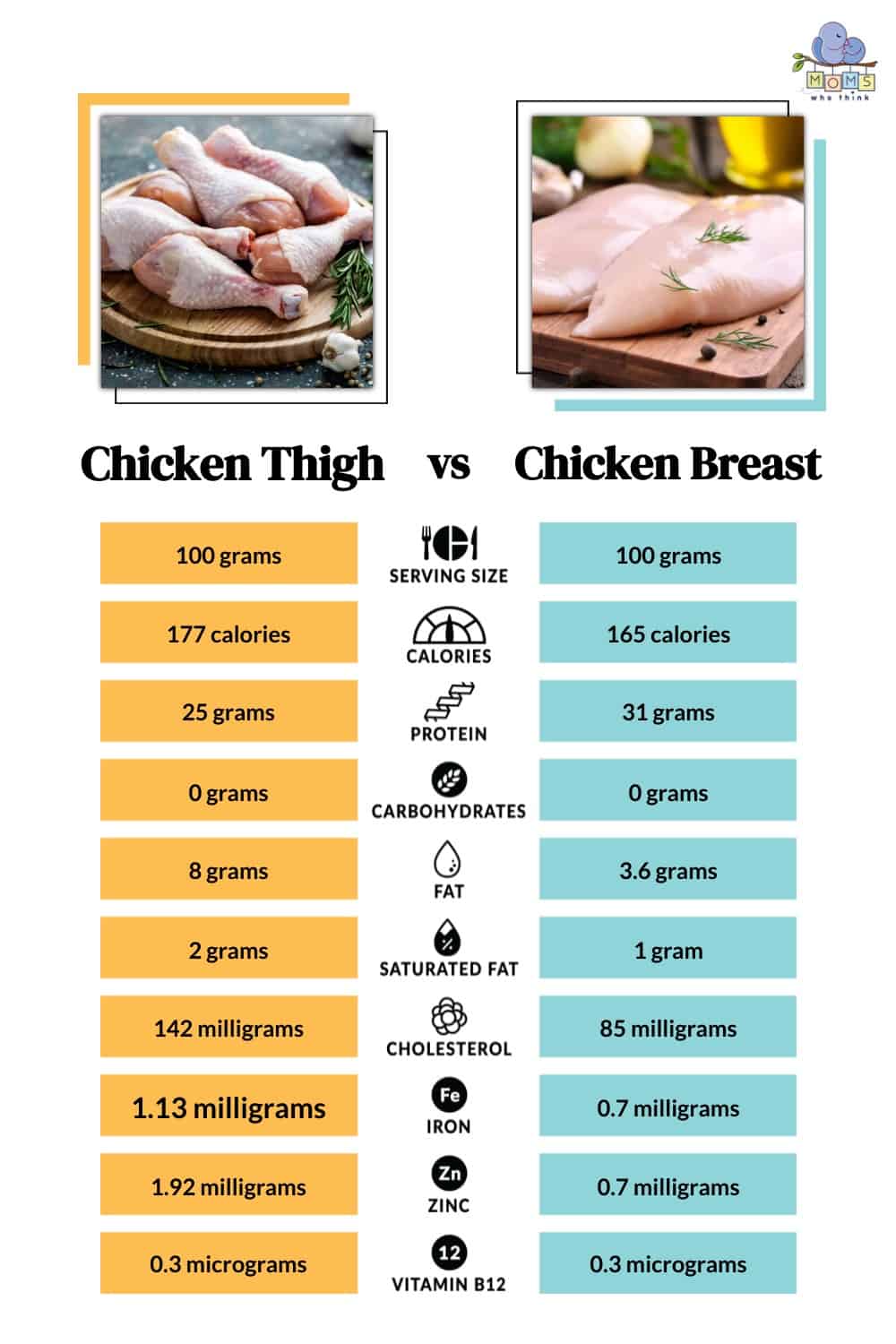Chicken Thigh vs Chicken Breast Differences