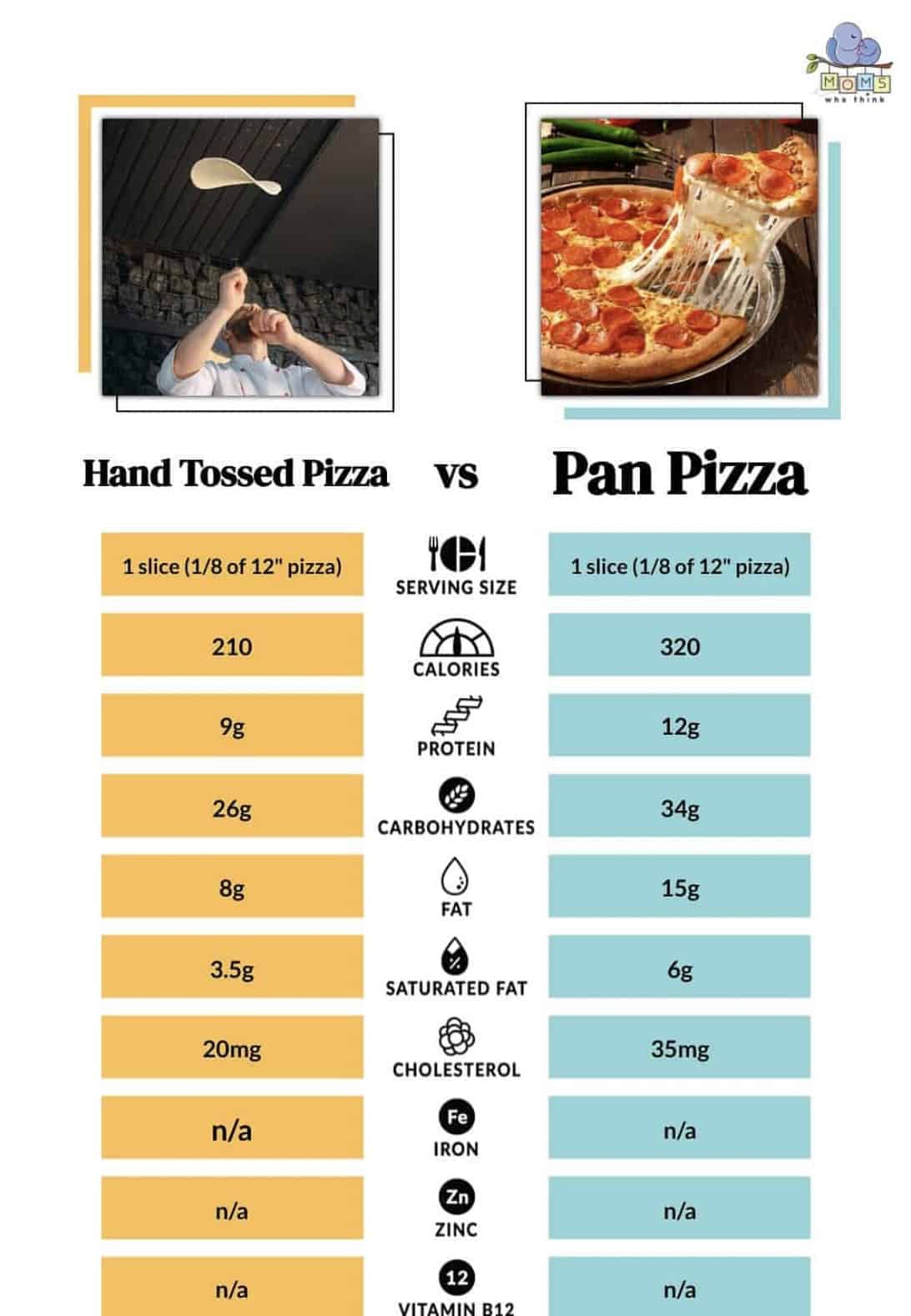 Hand-Tossed vs. Pan Pizza
