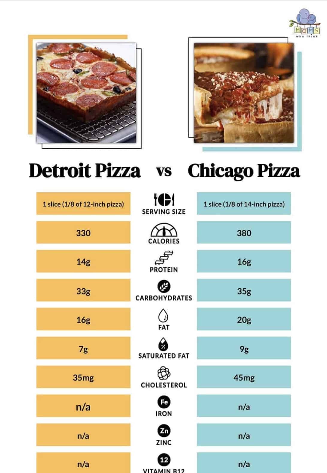 Detroit vs. Chicago Pizza