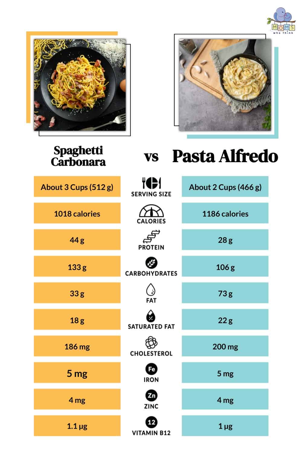 Spaghetti Carbonara vs Pasta Alfredo Differences