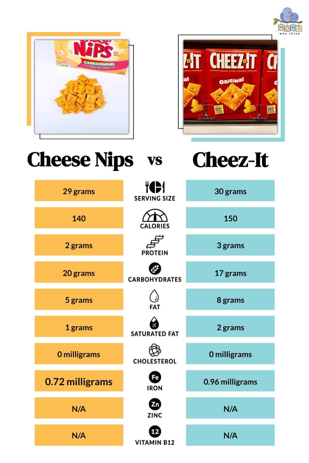 Cheese Nips vs Cheez-It Calories Fat Protein 