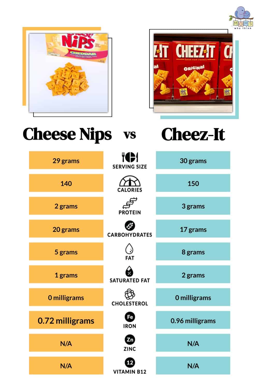 Cheese Nips vs Cheez-It Calories Fat Protein
