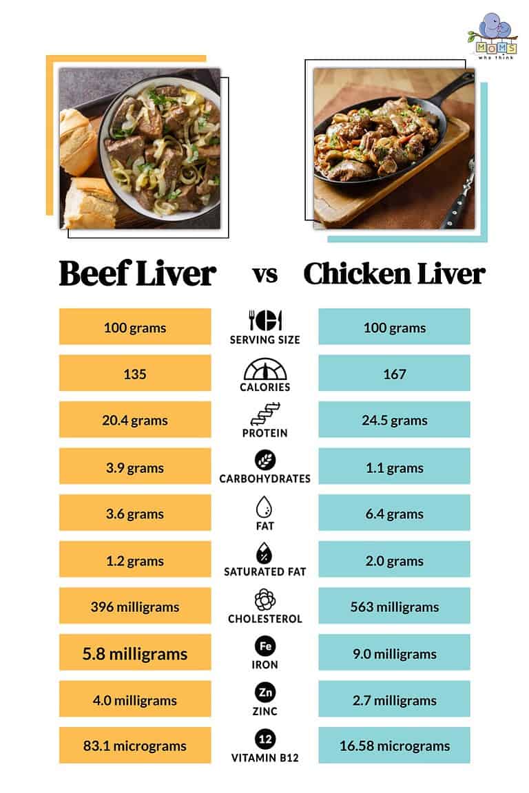 Beef Liver vs. Chicken Liver Which is Healthier & 3 Main Differences