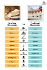 New York Cheesecake vs. Regular Cheesecake: 3 Key Differences & Which
