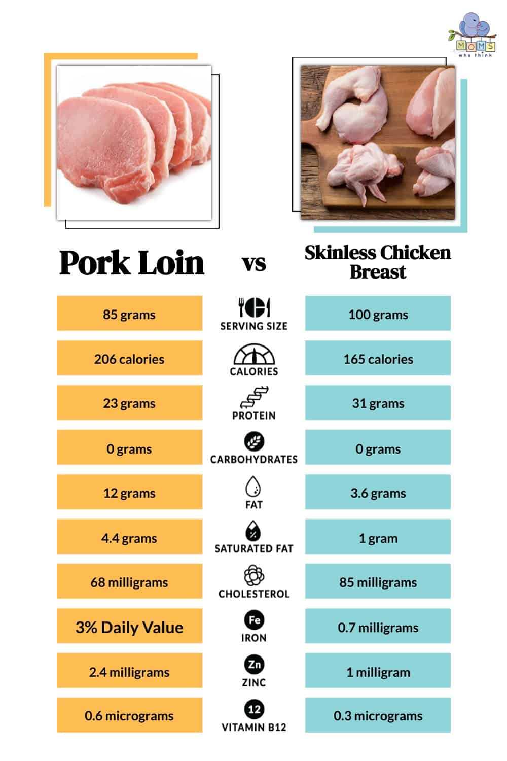 Pork vs Chicken: Which is Healthier 
