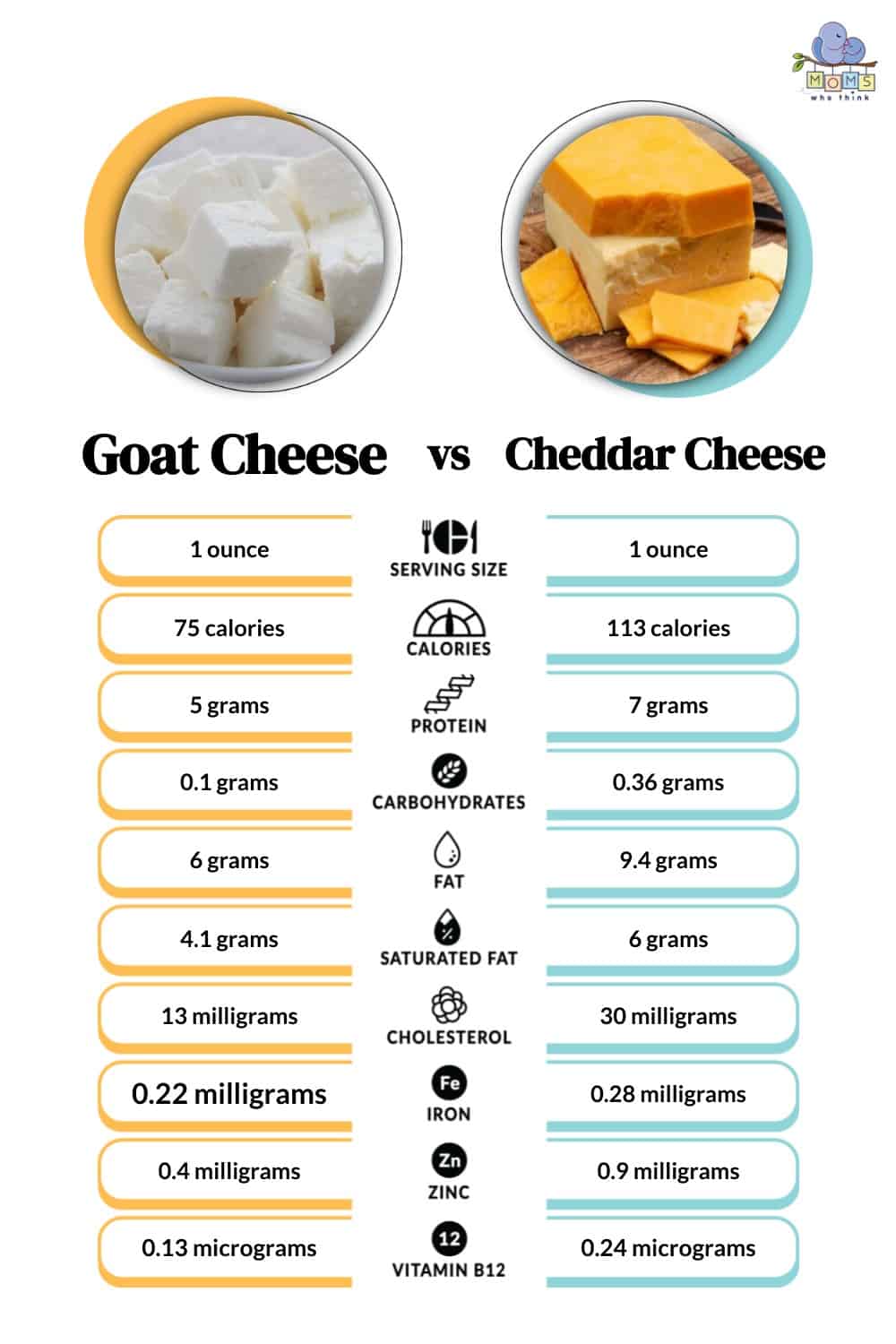 Goat Cheese vs Cheddar Cheese Nutrition
