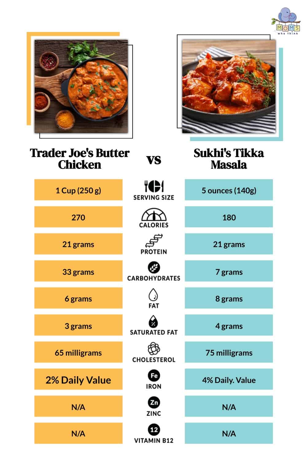 Butter Chicken vs. Tikka Masala: Which is Healthier