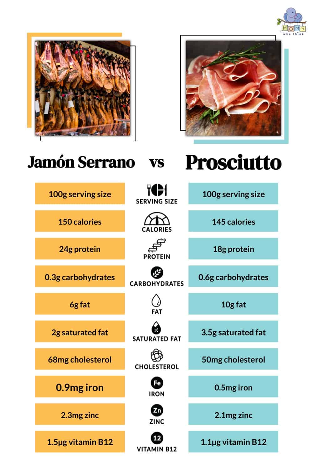 Jamón Serrano vs Prosciutto Nutrition