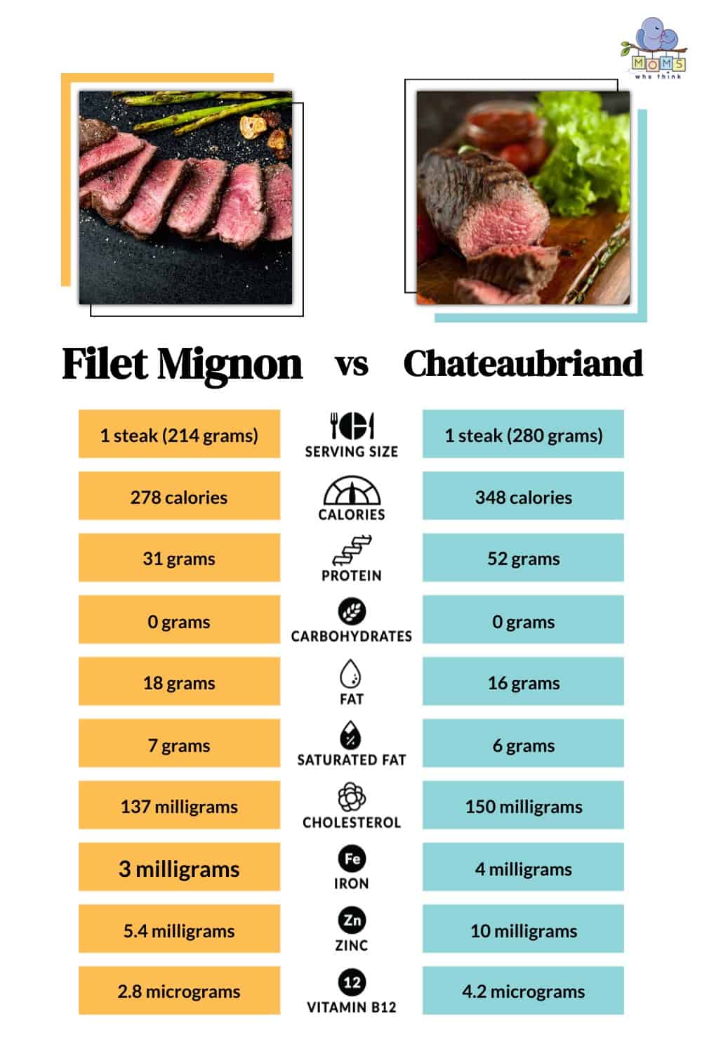 Filet Mignon vs Chateaubriand: Which is Healthier