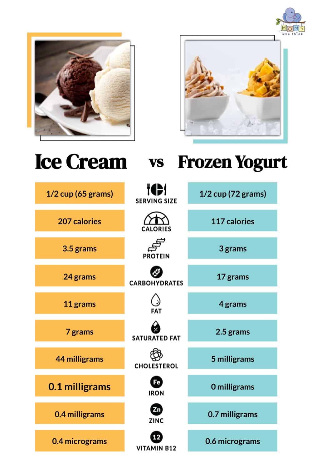 Ice Cream vs Frozen Yogurt Which is Healthier 