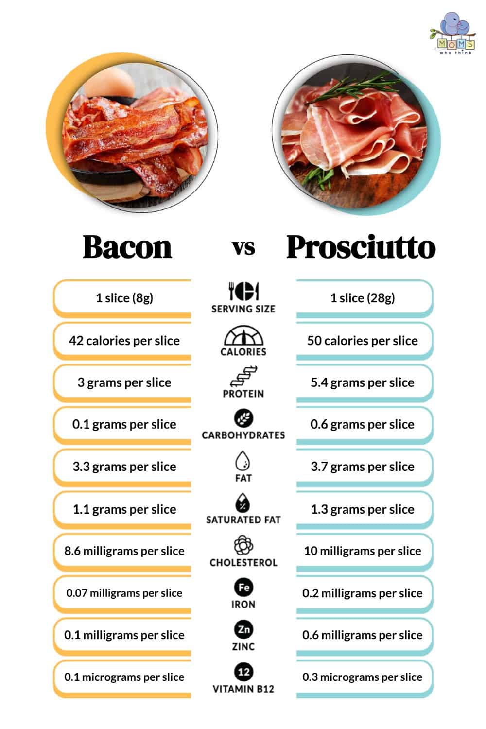 Bacon vs Prosciutto Nutrition