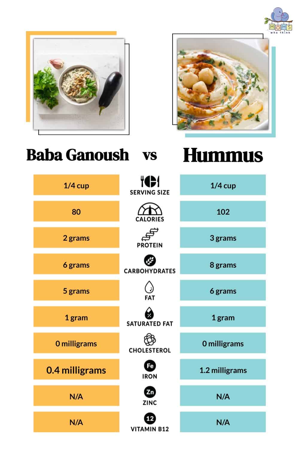 Baba Ganoush vs Hummus Calories, Fats, Proteins