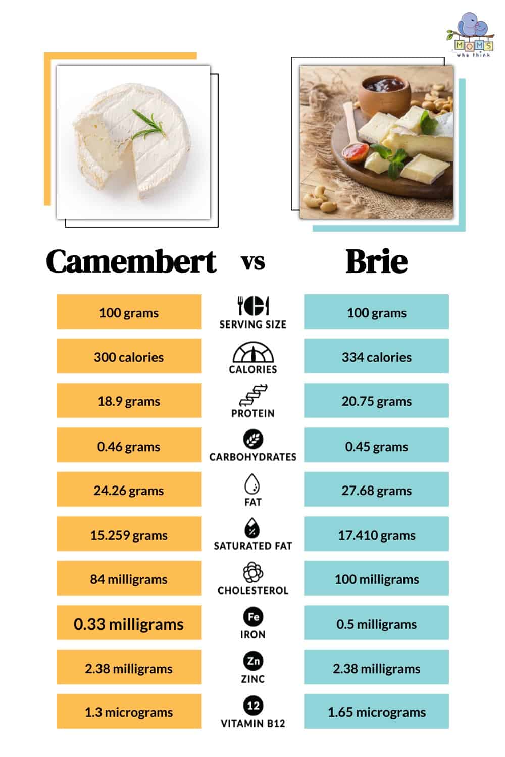 Is Camembert or Brie Healthier