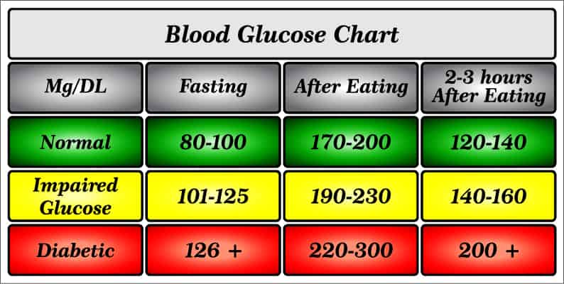 blood sugar chart