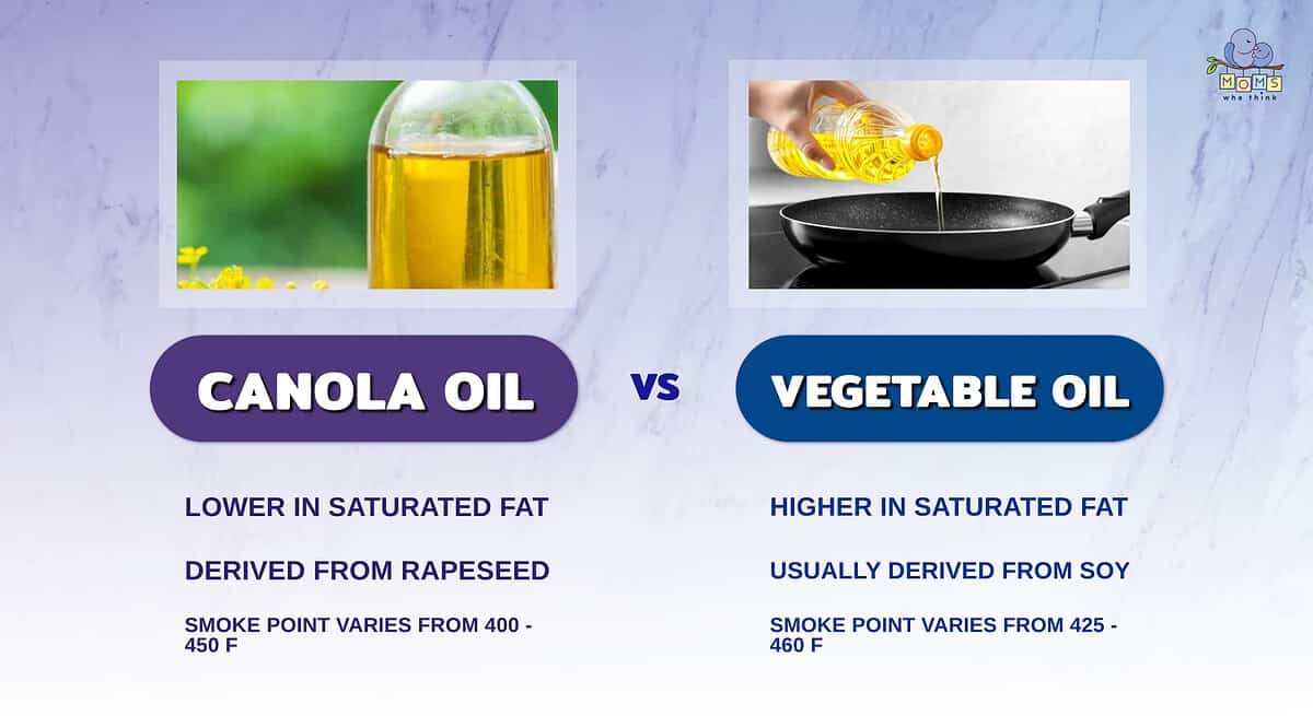 Infographic comparing canola and vegetable oils in regards to their use in baking.