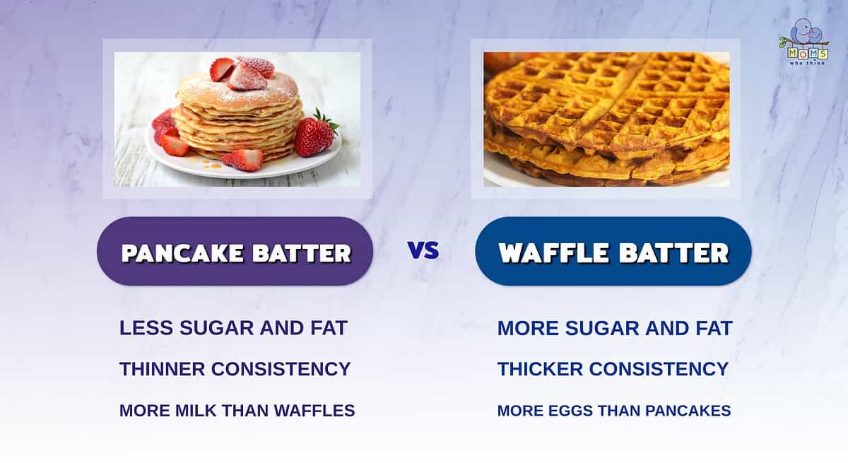 Infographic comparing pancake batter and waffle batter.