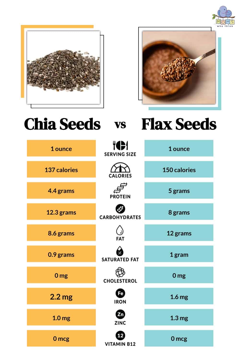 Chia Seeds vs Flax Seeds Nutritional Facts