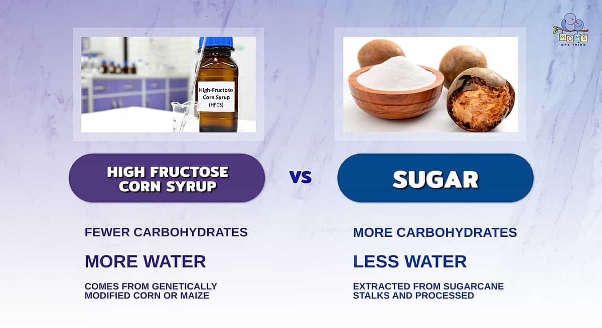 Infographic comparing high fructose corn syrup and sugar.