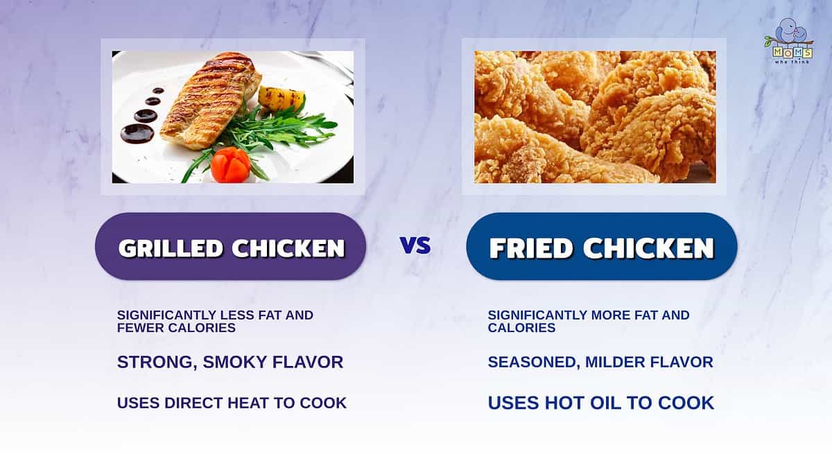 Infographic comparing grilled and fried chicken.