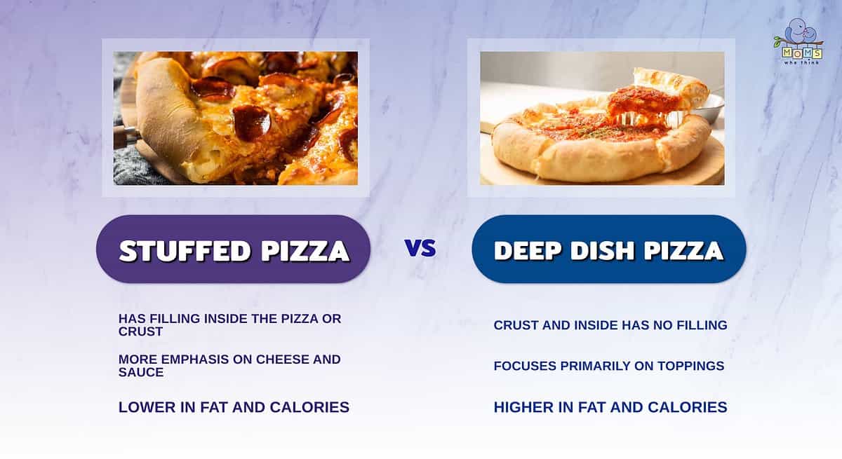 Infographic showing the differences between stuffed pizza and deep dish pizza.