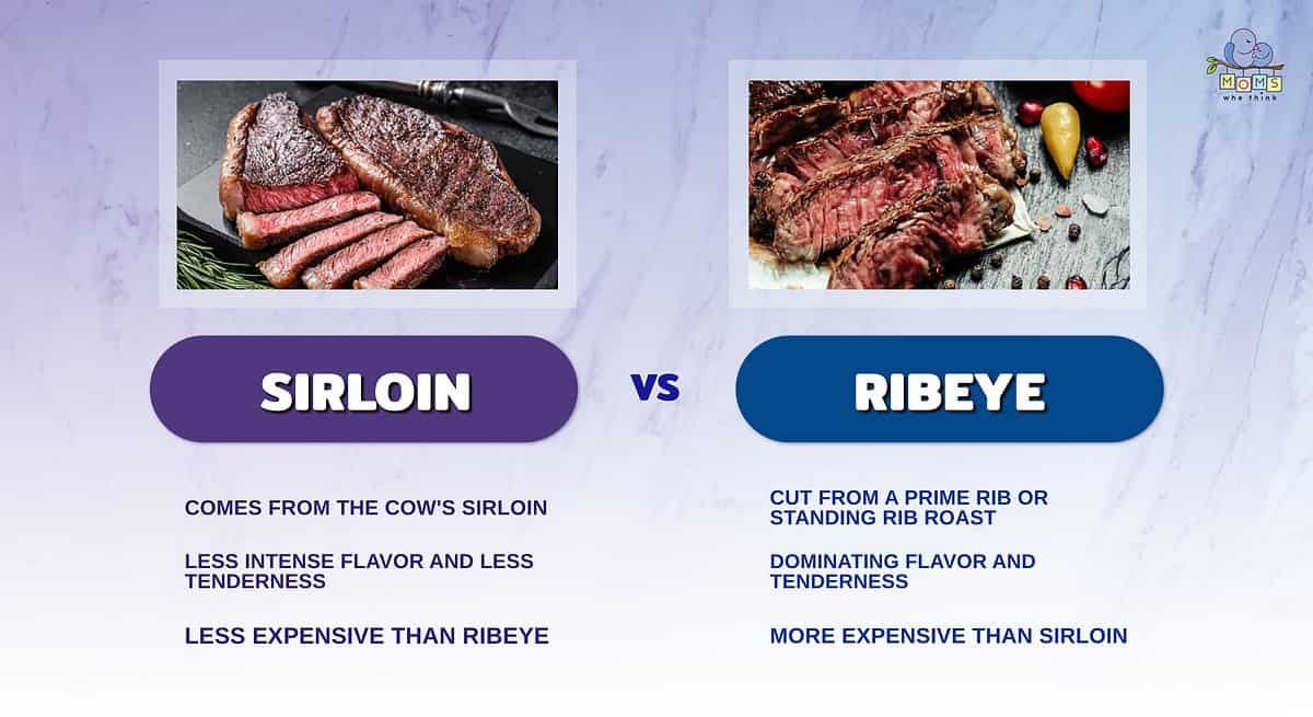 Infographic comparing sirloin and ribeye steaks.