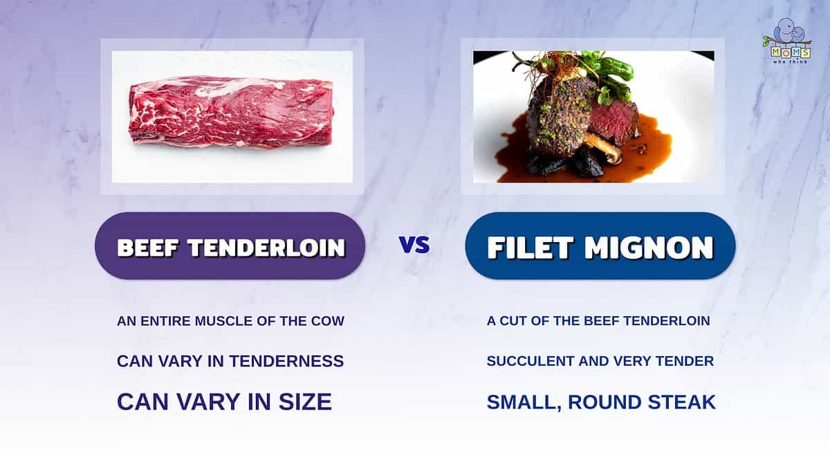 Infographic comparing beef tenderloin to filet mignon.