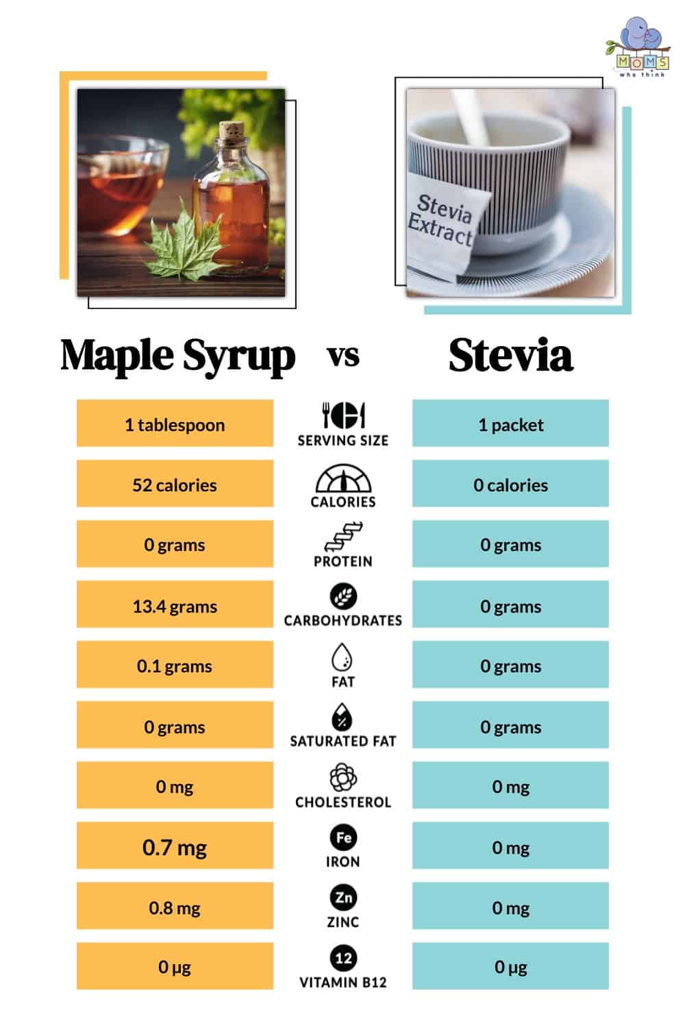 Maple Syrup vs Stevia Nutritional Facts