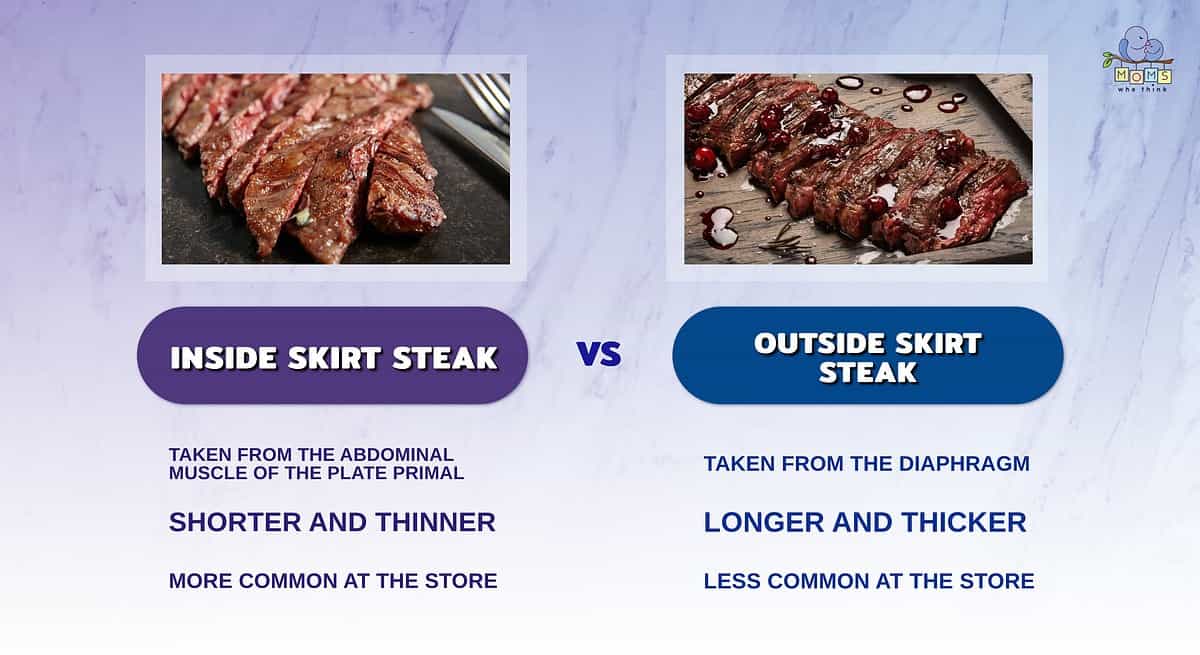 Infographic comparing inside and outside skirt steak.